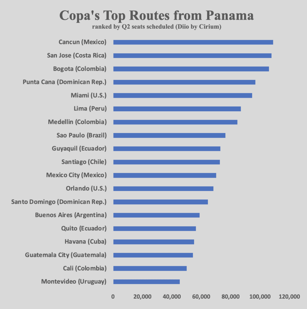 Copa Airlines' Rebound May Depend on a Latin American Turnaround