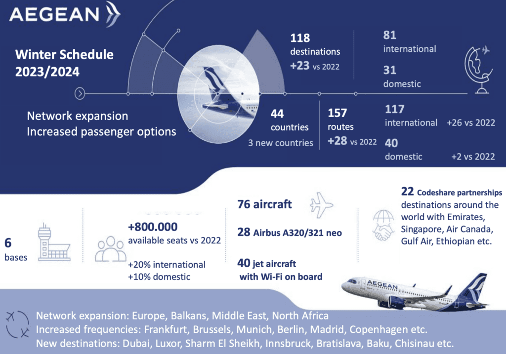 Η ελληνική αεροπορική εταιρεία Aegean στοχεύει σε επισκέπτες όλο το χρόνο με χειμερινή επέκταση