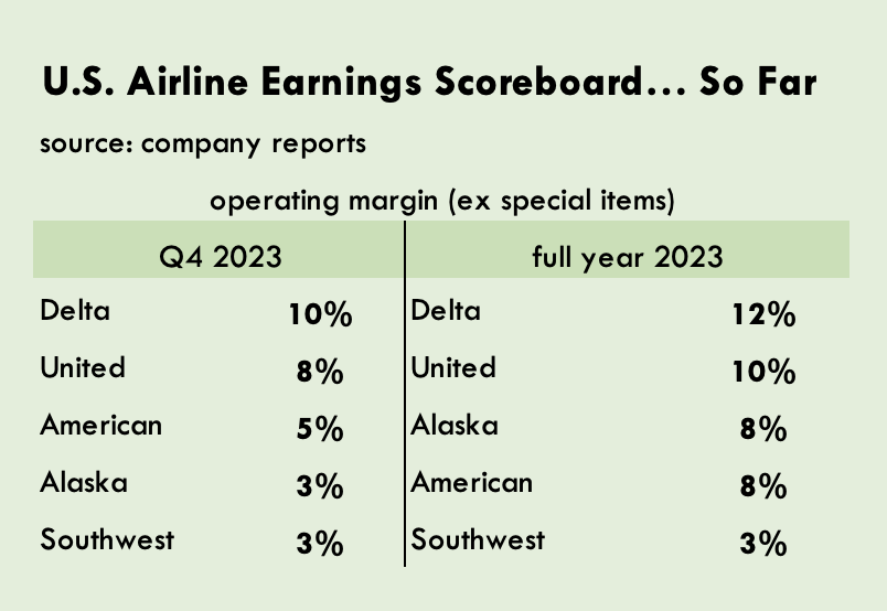 U.S. Airline Earnings Scoreboard