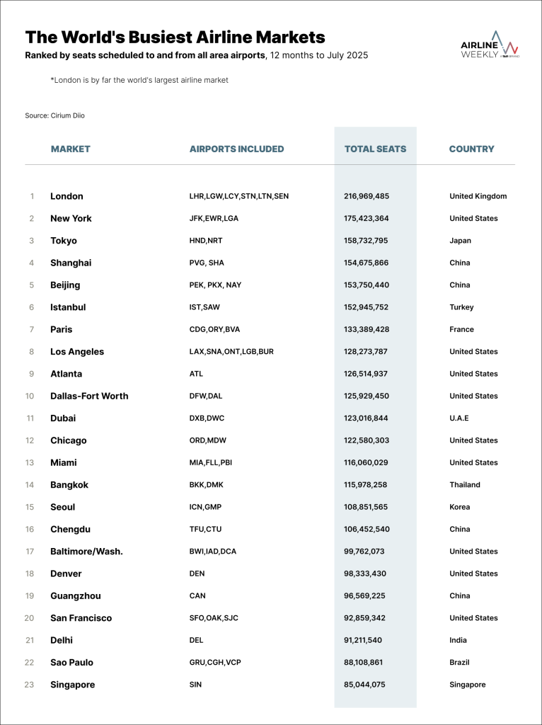Worlds Busiest Airline Markets Chart Jul 2025